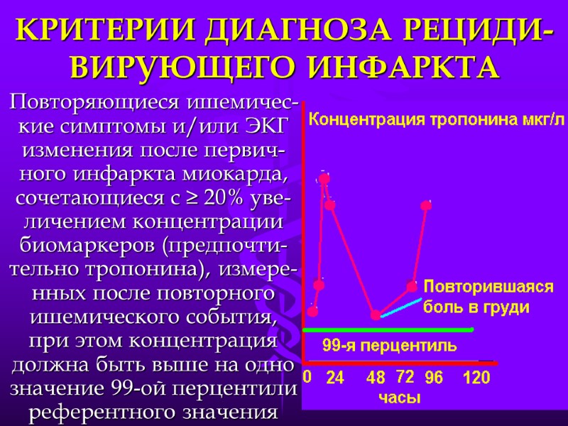 КРИТЕРИИ ДИАГНОЗА РЕЦИДИ-ВИРУЮЩЕГО ИНФАРКТА Повторяющиеся ишемичес-кие симптомы и/или ЭКГ изменения после первич-ного инфаркта миокарда,